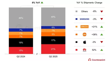 Huawei überholt Apple im Smartwatch-Markt