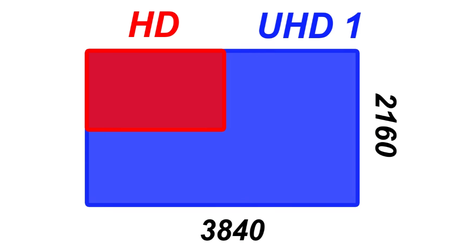 Was bedeutet 4K UHD bei Projektoren