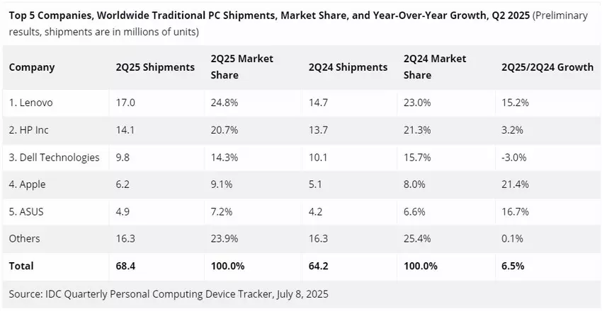 Top 5 Unternehmen nach globalen Desktop-PC-Verkäufen