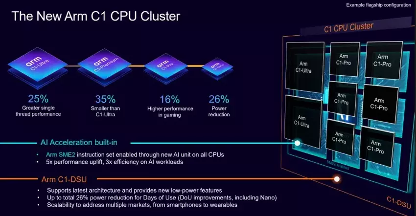 ARM stellt neue Architektur für Prozessor- und Grafikkerne vor