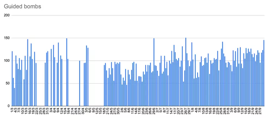 Statistiken über Russlands Einsatz von gelenkten Bomben aus der Luft