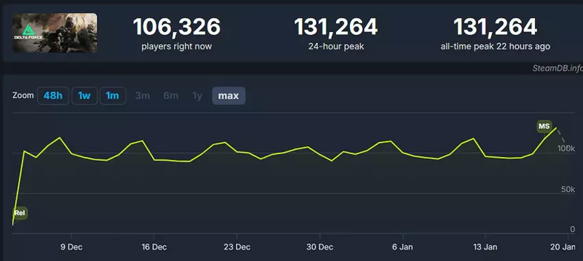 Delta Force Online-Zeitplan auf Steam