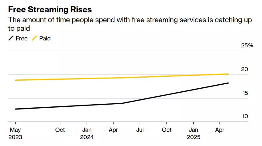 Das Wachstum der Beliebtheit von kostenlosem Streaming 2023-2025