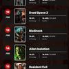 Das Nutzerportal IGN kürte Silent Hill 2 zum gruseligsten Spiel aller Zeiten. Es gibt 9 Spiele in den Top 10 der Horror-Gewinner - Japanisch-8 Das Nutzerportal IGN kürte Silent Hill 2 zum gruseligsten Spiel aller Zeiten. Es gibt 9 Spiele in den Top 10 der Horror-Gewinner - Japanisch-8