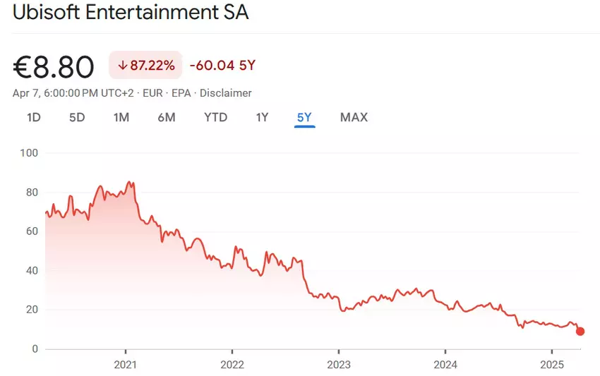 Kursverlauf der Ubisoft-Aktie