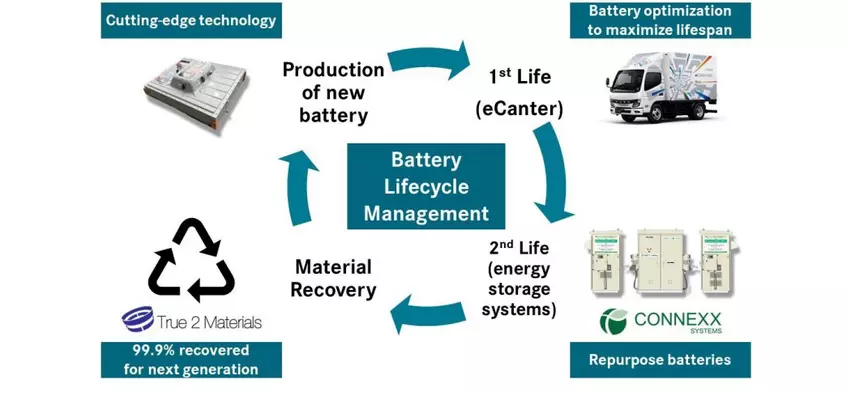 Demonstration der Batterielebensdauer für eCanter-Elektrostapler
