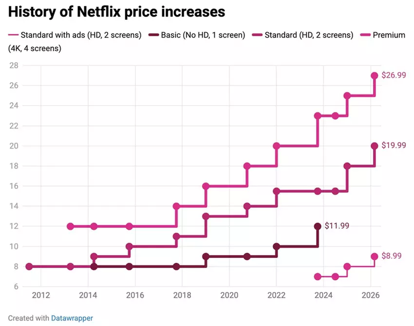 Neue Netflix-Preistabelle
