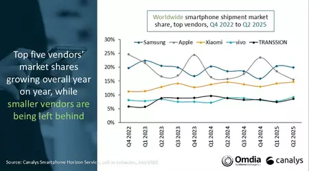 Der globale Smartphone-Markt wuchs im Q2 2025 um 3 % - Samsung führt, Xiaomi konsolidiert seine Position unter den Top 3