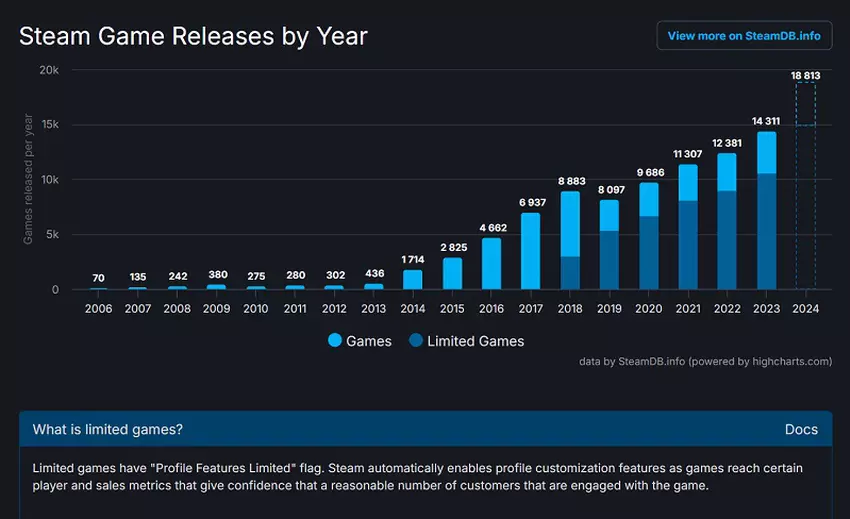 Zeitplan für die Veröffentlichung von Spielen auf Steam seit 2006