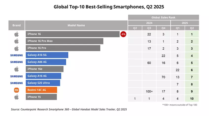 Smartphone-Verkaufsstatistiken