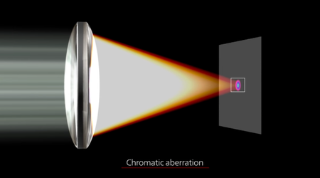 Was ist chromatische Aberration?
