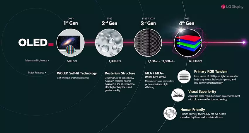 Demonstration der Hauptmerkmale der primären RGB-Tandem-Technologie
