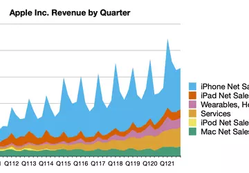 Apple meldet Ergebnisse für Q4 2021: ...