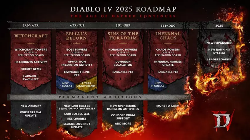 Diablo IV Entwicklungsplan für 2025