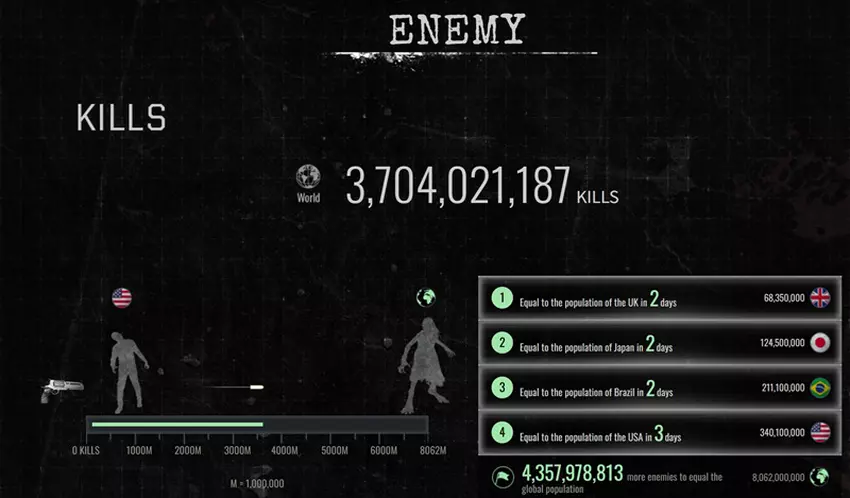 Erfolgsmetriken für Resident Evil Requiem