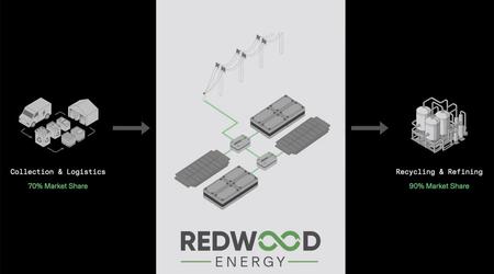 Wie alte Batterien von Elektroautos zu Mikrogrids werden - neues Geschäft von Redwood Materials