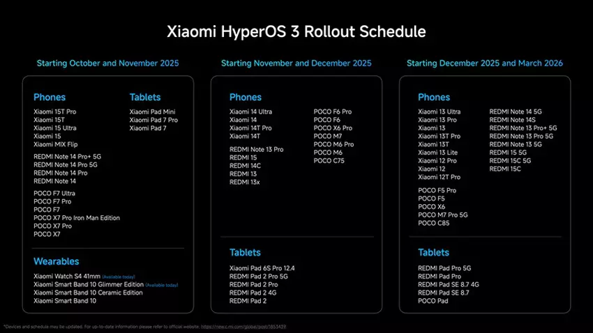 Table with the HyperOS 3 release plan