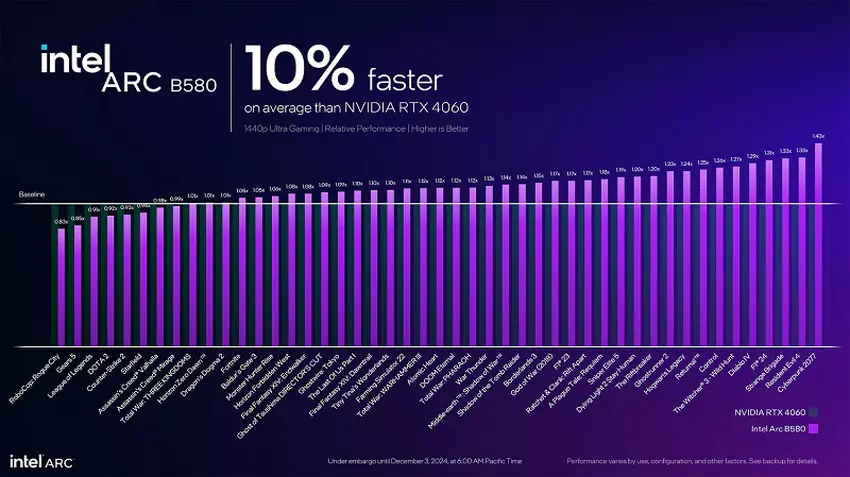 Intel Arc B580 Spieleleistung im Vergleich zu NVIDIA RTX 4060