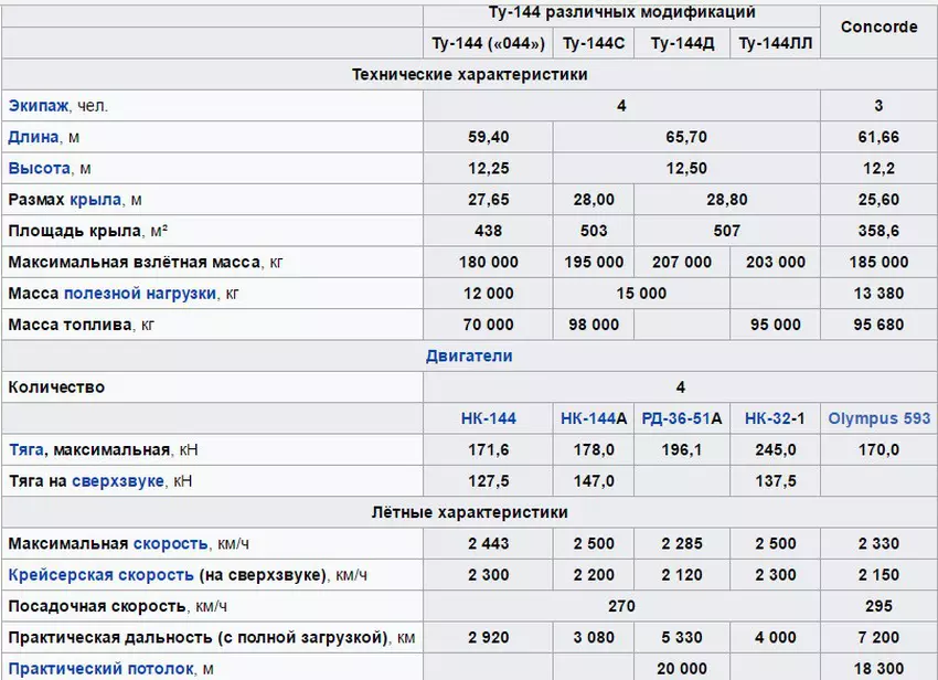 Tu-144 ТТХ