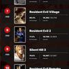 Das Nutzerportal IGN kürte Silent Hill 2 zum gruseligsten Spiel aller Zeiten. Es gibt 9 Spiele in den Top 10 der Horror-Gewinner - Japanisch-7 Das Nutzerportal IGN kürte Silent Hill 2 zum gruseligsten Spiel aller Zeiten. Es gibt 9 Spiele in den Top 10 der Horror-Gewinner - Japanisch-7