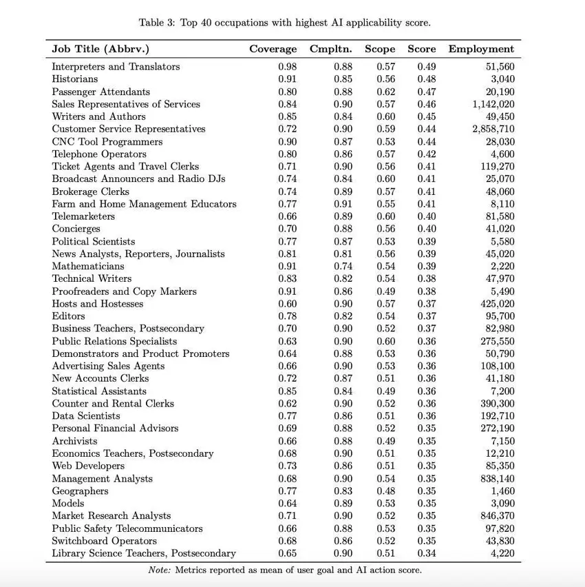 Microsoft-Forschung: 40 Berufe, die aufgrund von künstlicher Intelligenz verschwinden werden, und 40, die definitiv sicher sind