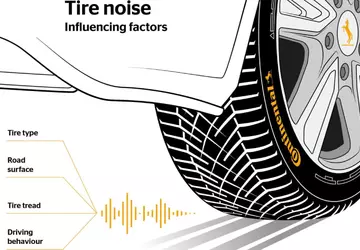 Continental Wettet auf Reduzierung des Reifengeräuschs