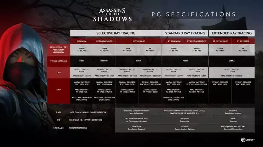 Assassinʼs Creed Shadows Systemanforderungen