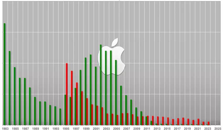 Fortune 2025-Rangliste: Apple ist die Nr. 1 und Nvidia ist der Top-Technologiedurchbruch