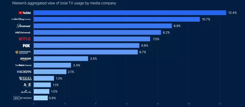 Anteil der Medienunternehmen nach Zeit, die 2024-2025 mit dem Fernsehen verbracht wurde