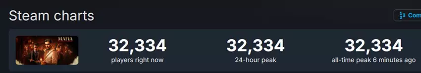 Ein Bild der Charaktere aus Mafia: The Old Country