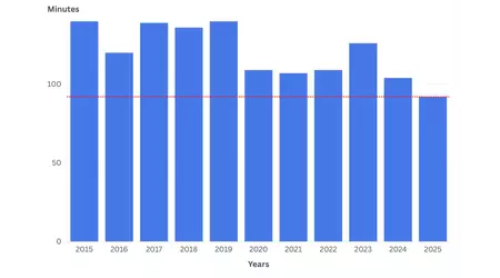 Die WWDC 2025-Präsentation ist die kürzeste der letzten 10 Jahre
