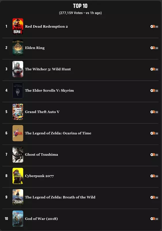 Abstimmungsdiagramm für die besten Spiele