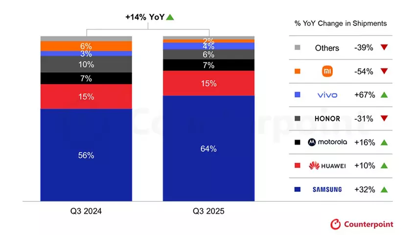 Infografiken zum Wachstum des Marktes für faltbare Smartphones