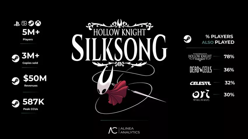 Der Erfolg von Hollow Knight: Silksong in Zahlen: über 5 Millionen Spieler, 3 Millionen Verkäufe auf Steam und absolute Dominanz über alle Top-Indie-Spiele des Jahres 2025
