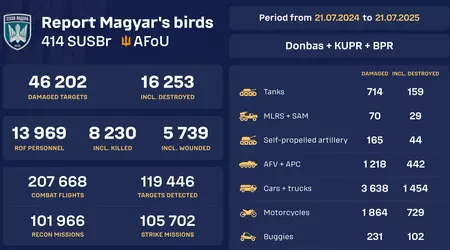 Start der Echtzeit-Zählung von beschädigter und zerstörter russischer Ausrüstung durch "Vögel der Magyaren"