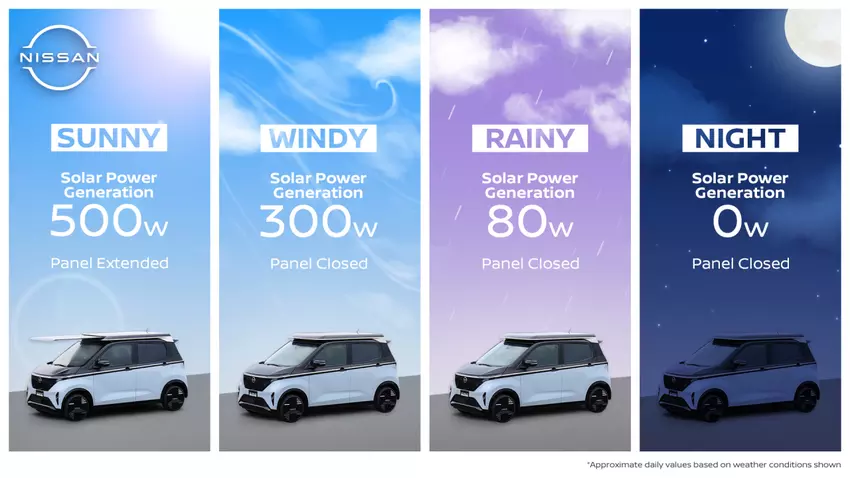Solarstromkapazität des Ao-Solar Extenders basierend auf den Wetterbedingungen