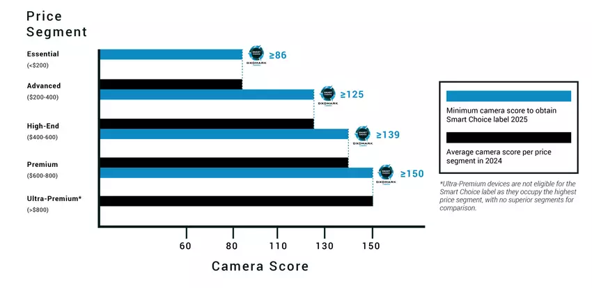 Mindestpunktzahl der Kamera, um die Smart Choice-Auszeichnung 2025 zu erhalten