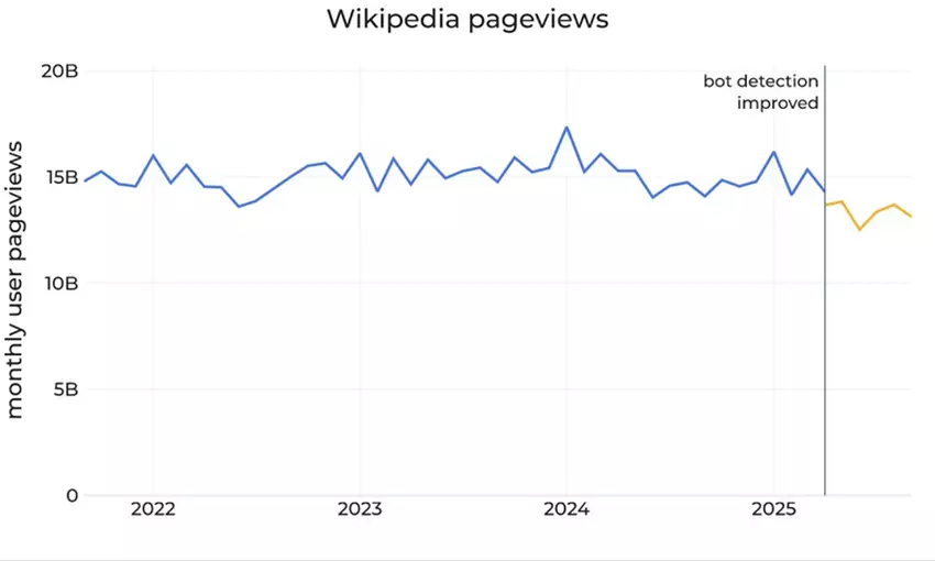 Wikimedia Foundation Report