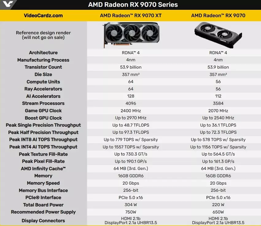 Detaillierte Spezifikationen der AMD Radeon RX 9070 XT und RX 9070 Grafikkarten