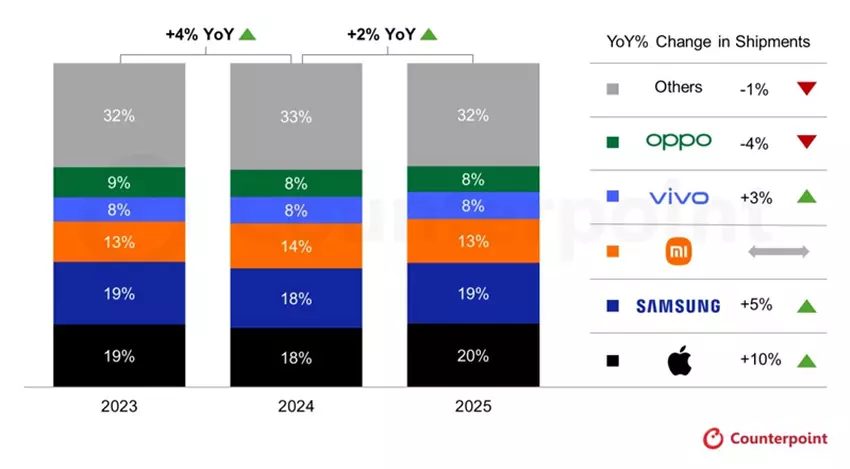 Wachstumsdiagramm des globalen Smartphone-Markts im Jahr 2025