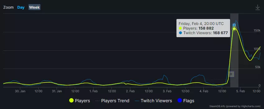 Path of Exile hat mit der Veröffentlichung des „Atlas Siege“-Add-Ons seinen besten Online-Rekord aktualisiert