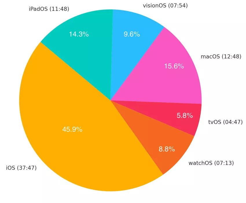 WWDC 2025-Präsentation