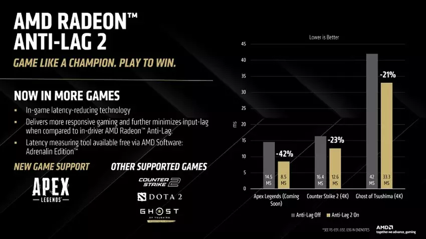 Anti-Lag 2-Technologie für AMD-Grafikkarten