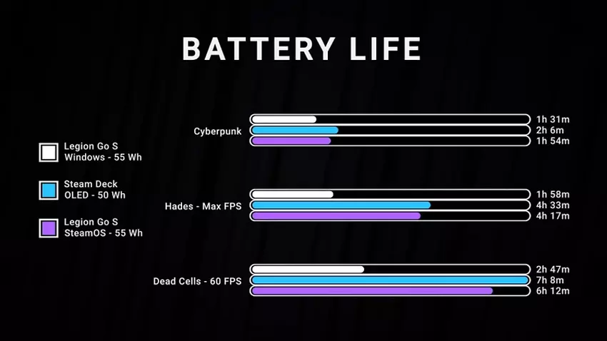 Stromverbrauch von SteamOS vs Windows 11