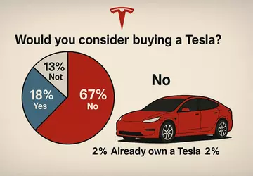 Umfrage, die Musk verärgern wird: 67 ...