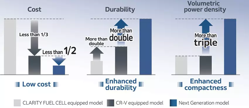 Vergleich von drei Generationen von Brennstoffzellenmodulen