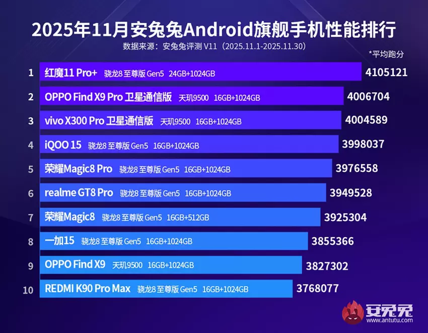 Die Top 10 Smartphones im November 2023 laut AnTuTu