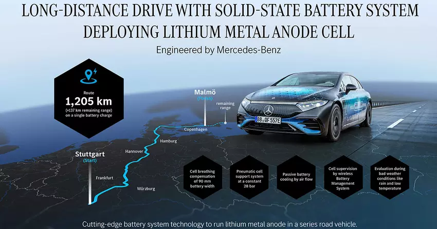 Der Mercedes-Benz EQS mit einer Festkörperbatterie hat 1.205 Kilometer mit einer einzigen Ladung zurückgelegt