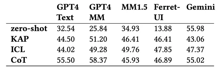 Genauigkeit der Vorhersage des Gesamteinflussniveaus mit verschiedenen Modellen