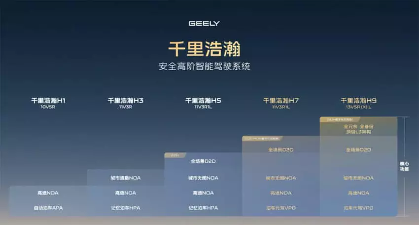 Versionen des Geely G-Pilot-Systems